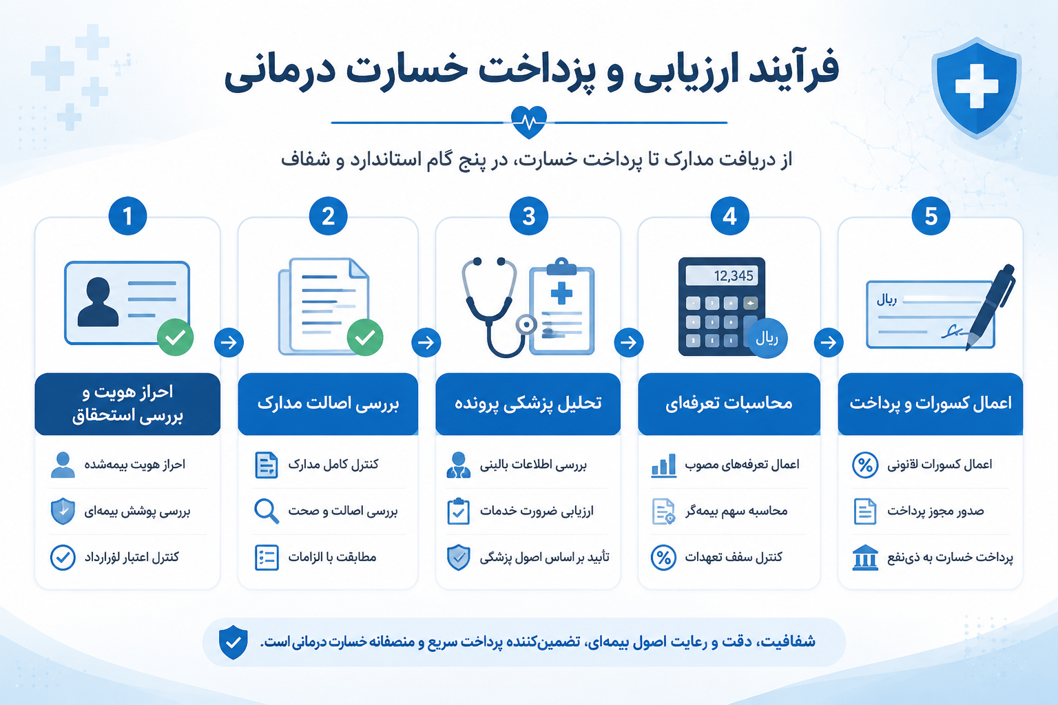 راهنمای جامع و تخصصی ارزیابی خسارت بیمه درمان: از مفاهیم پایه تا مهارتهای حرفهای 8 فرایند ارزیابی و پرداخت خسارت درمان
