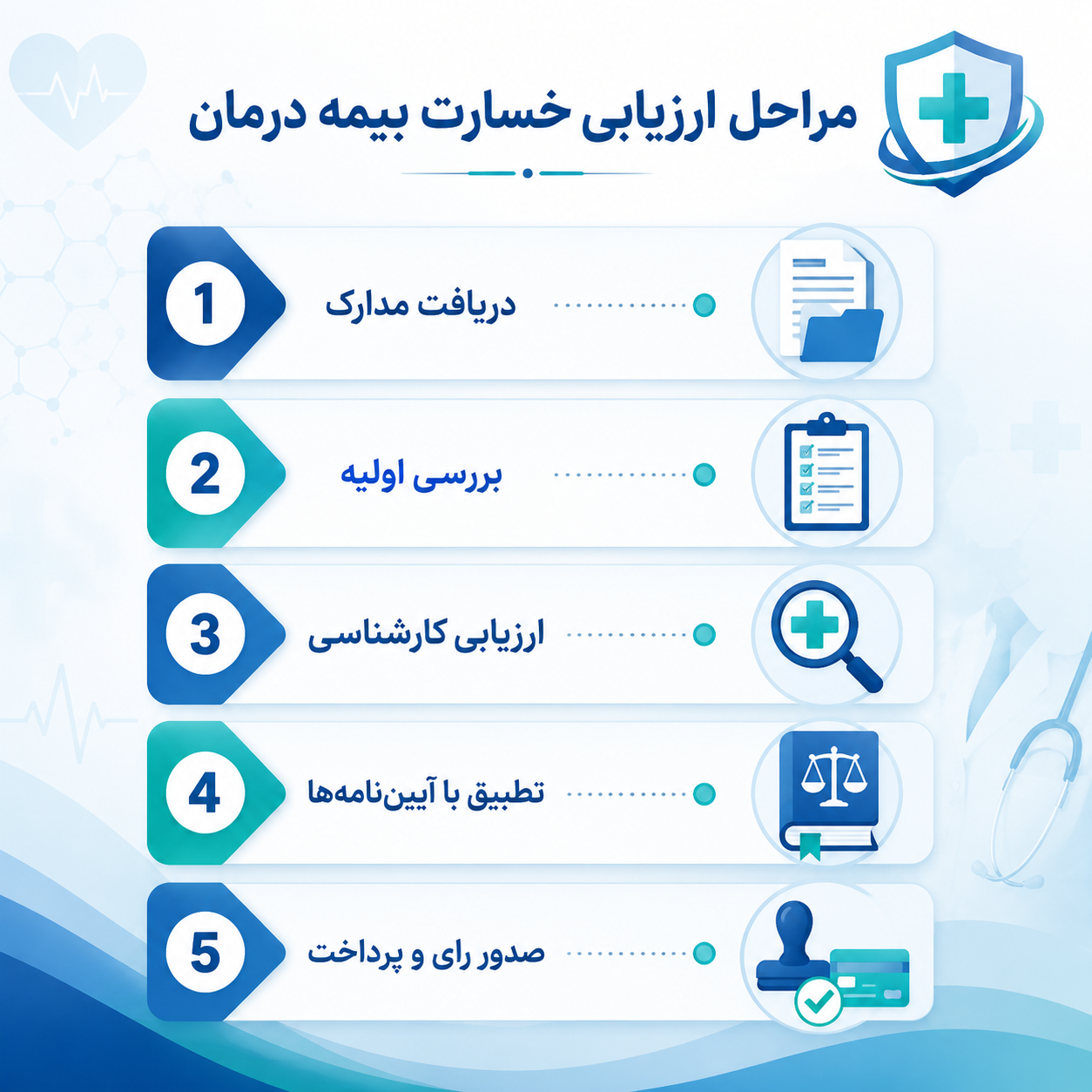 راهنمای جامع و تخصصی ارزیابی خسارت بیمه درمان: از مفاهیم پایه تا مهارتهای حرفهای 11 مراحل ارزیابی خسارت درمان
