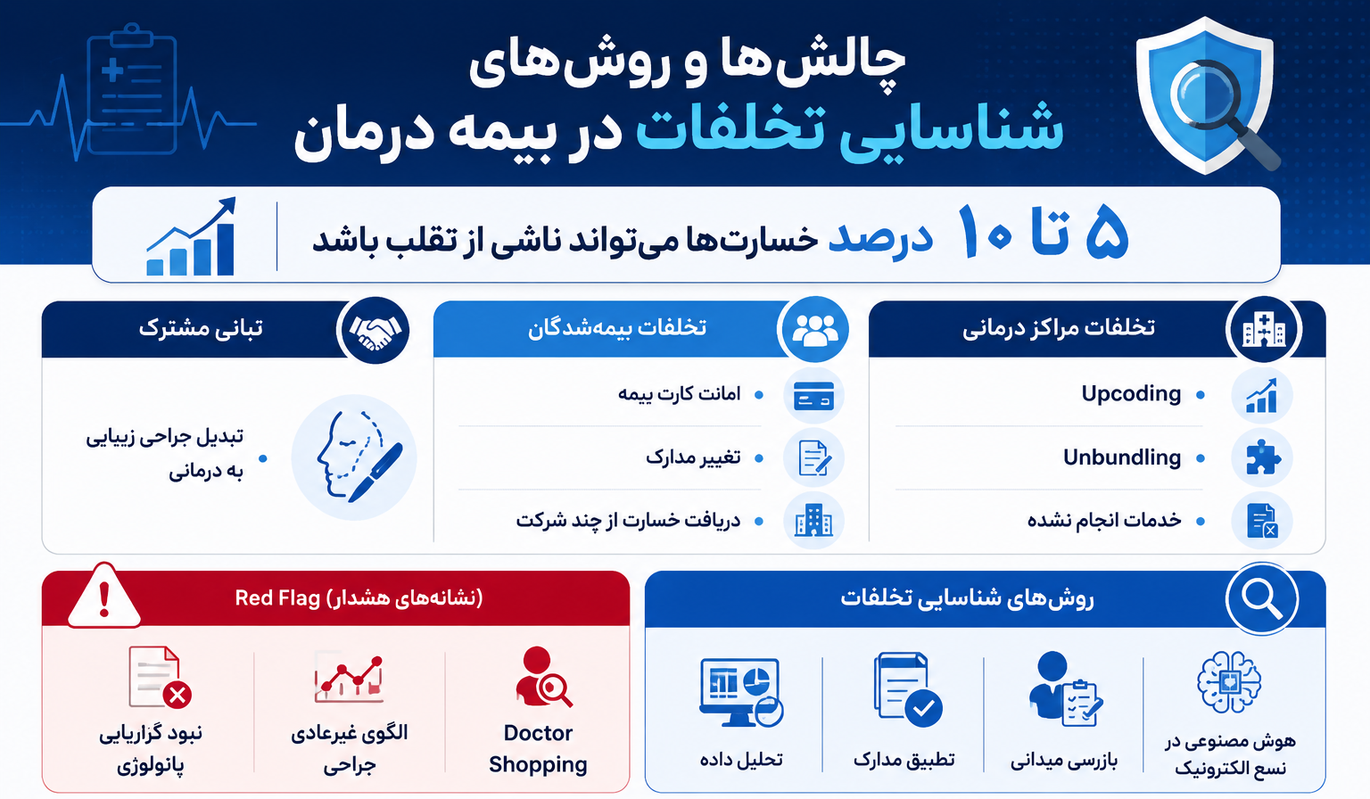 راهنمای جامع و تخصصی ارزیابی خسارت بیمه درمان: از مفاهیم پایه تا مهارتهای حرفهای 9 تخلفات در بیمه درمان ارزیابی خسارت بیمه درمان