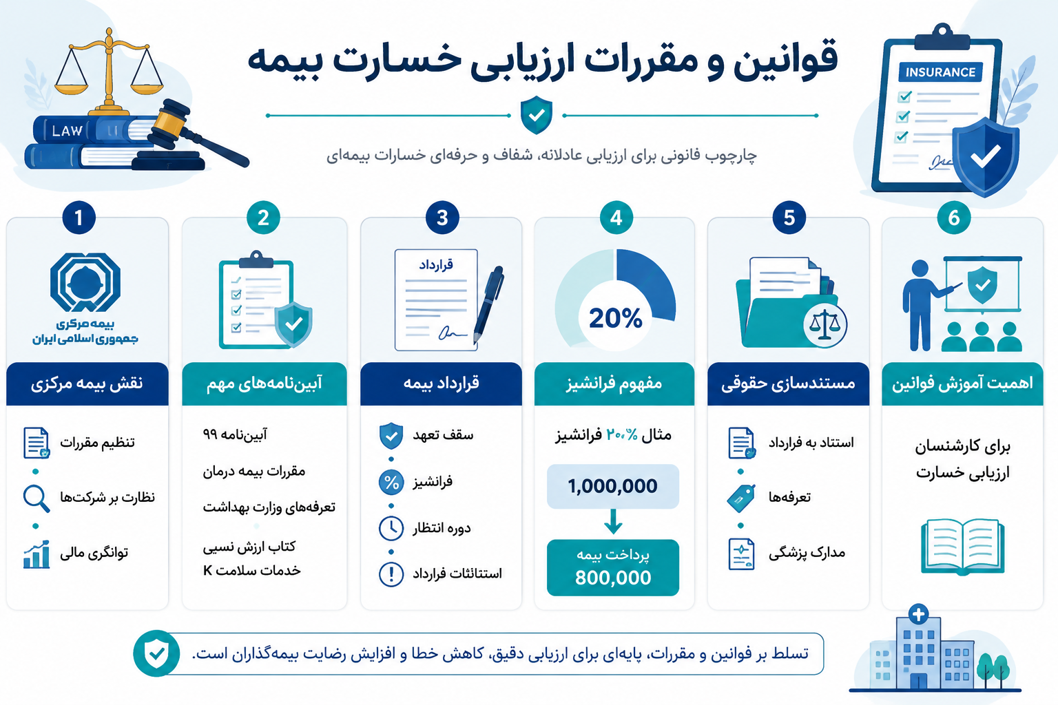 راهنمای جامع و تخصصی ارزیابی خسارت بیمه درمان: از مفاهیم پایه تا مهارتهای حرفهای 10 قوانین و مقررات ارزیابی خسارت بیمه