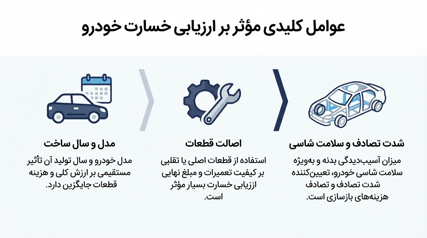 ارزیابی خسارت خودرو؛ مراحل، افت قیمت و نکات مهم بیمهای 10 مراحل کلیدی ارزیابی خسارت خودرو