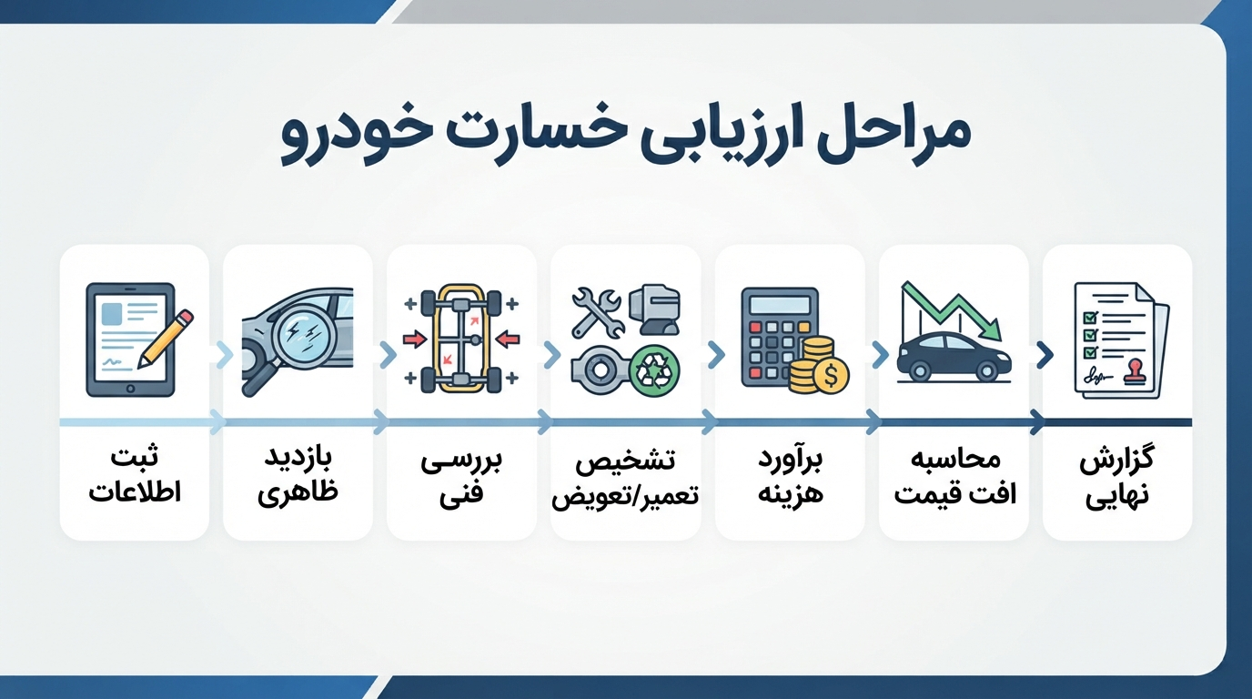 ارزیابی خسارت خودرو؛ مراحل، افت قیمت و نکات مهم بیمهای 8 مراحل ارزیابی خسارت خودرو