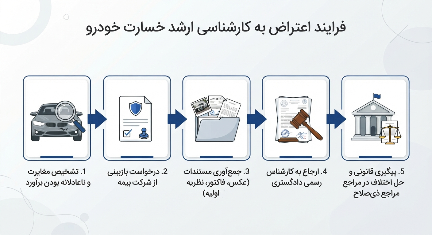 ارزیابی خسارت خودرو؛ مراحل، افت قیمت و نکات مهم بیمهای 13 ارزیابی خسارت اتومبیل